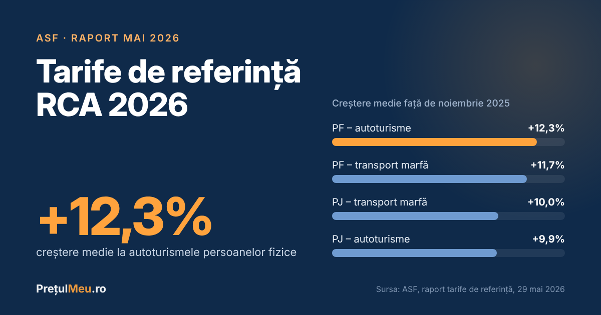 Tarife de referință RCA 2026: ce s-a schimbat și ce înseamnă pentru tine